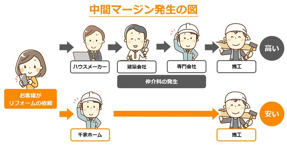 こんな価格でできるの？激安リフォーム特集(2)