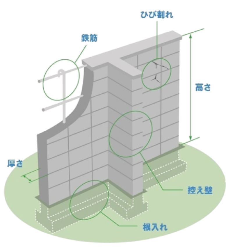 国土交通省ブロック等の安全対策