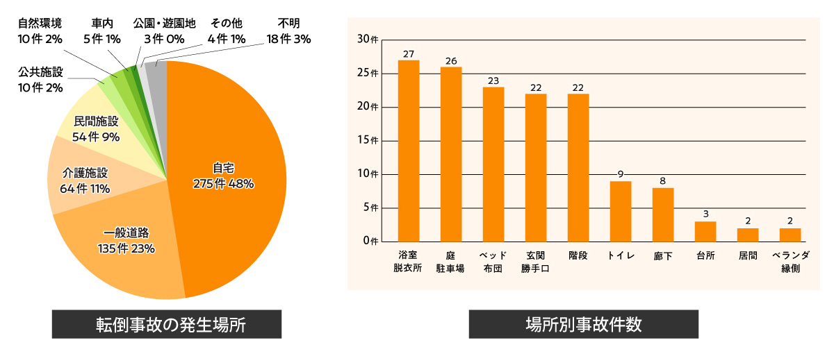 転倒事故の発生場所と場所別事故件数のグラフ