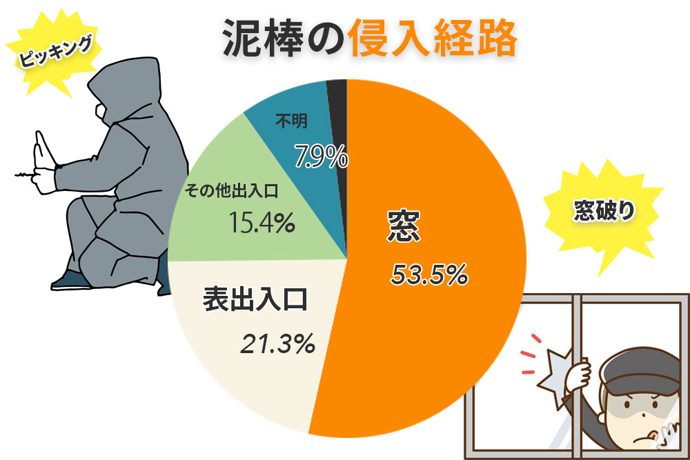 泥棒の侵入経路